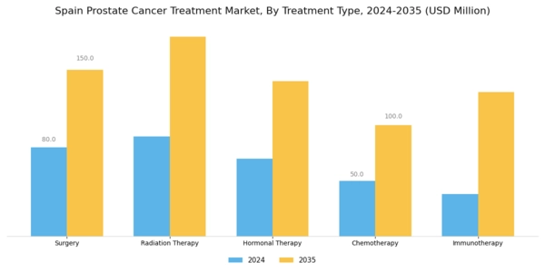 Spain Prostate Cancer Treatment Market Segment Image 0