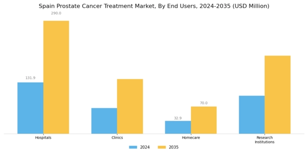 Spain Prostate Cancer Treatment Market Segment Image 2