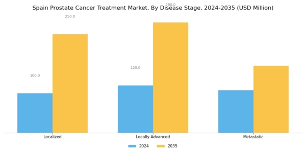 Spain Prostate Cancer Treatment Market Segment Image 3