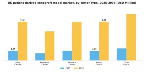 UK Patient Derived Xenograft Model Market Segment Image 2