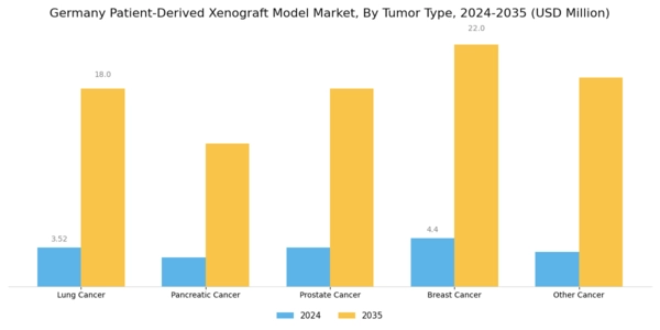 Germany Patient Derived Xenograft Model Market Segment Image 0