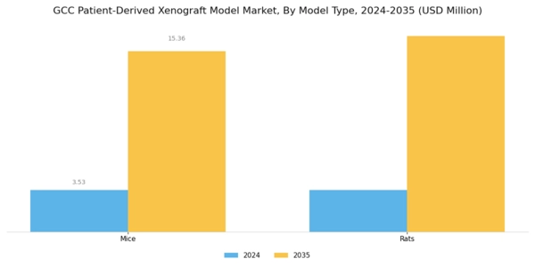 GCC Patient Derived Xenograft Model Market Segment Image 1