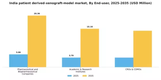 India Patient Derived Xenograft Model Market Segment Image 0