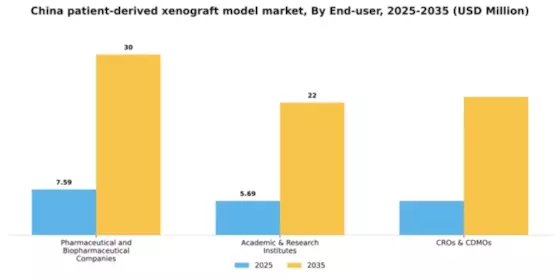 China Patient Derived Xenograft Model Market Segment Image 0
