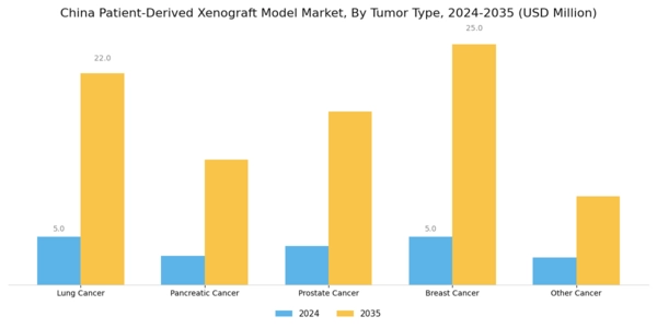 China Patient Derived Xenograft Model Market Segment Image 0