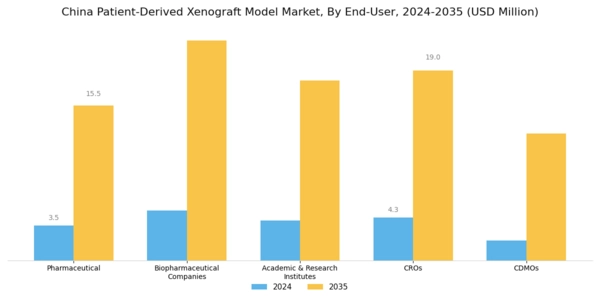 China Patient Derived Xenograft Model Market Segment Image 2
