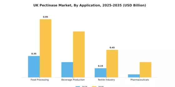 UK Pectinase Market Segment Image 0