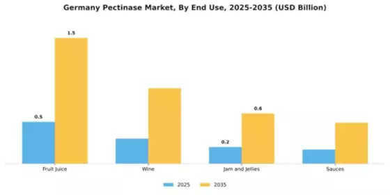 Germany Pectinase Market Segment Image 1