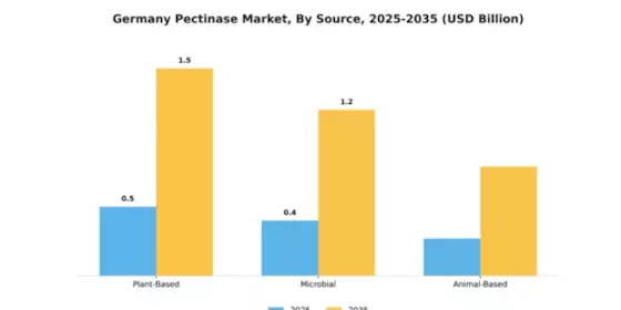 Germany Pectinase Market Segment Image 3