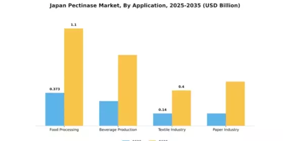 Japan Pectinase Market Segment Image 0