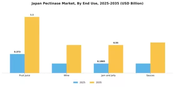 Japan Pectinase Market Segment Image 1