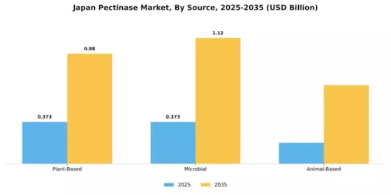 Japan Pectinase Market Segment Image 3