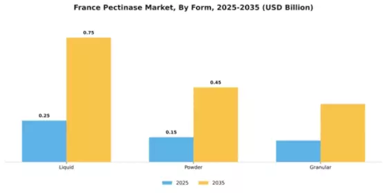 France Pectinase Market Segment Image 2