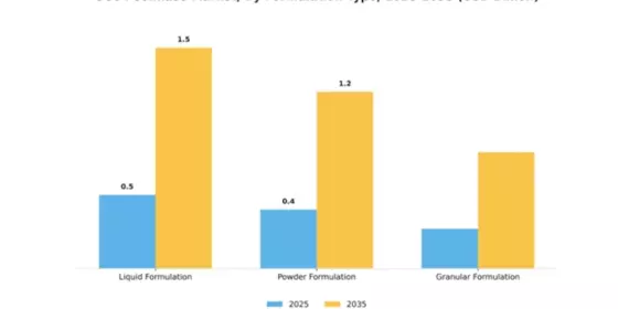 GCC Pectinase Market Segment Image 2