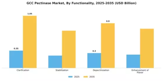 GCC Pectinase Market Segment Image 3