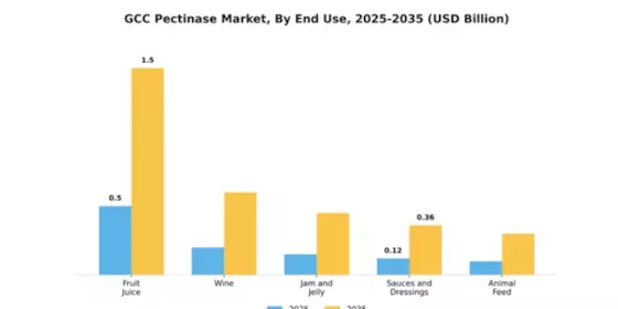 GCC Pectinase Market Segment Image 1