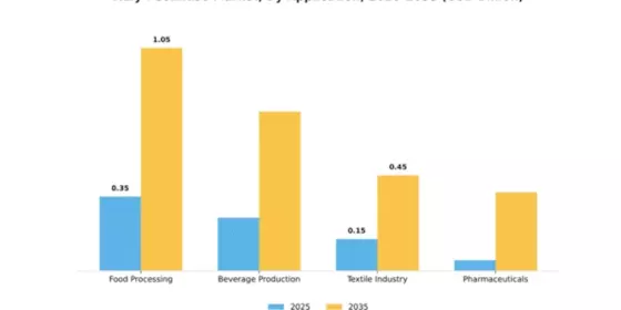 Italy Pectinase Market Segment Image 0
