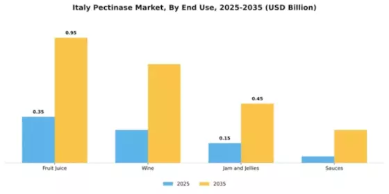Italy Pectinase Market Segment Image 1