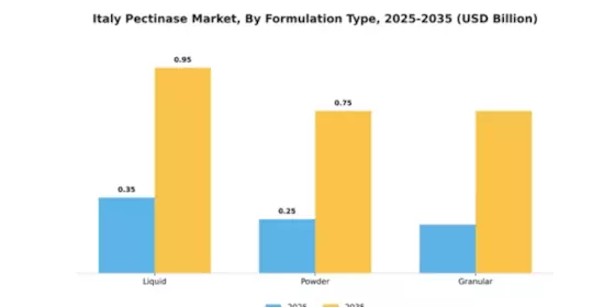 Italy Pectinase Market Segment Image 2
