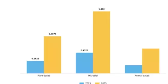 Italy Pectinase Market Segment Image 4