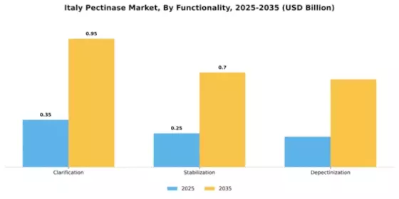 Italy Pectinase Market Segment Image 3