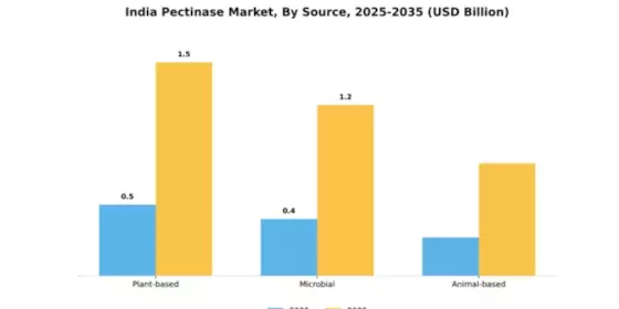 India Pectinase Market Segment Image 4
