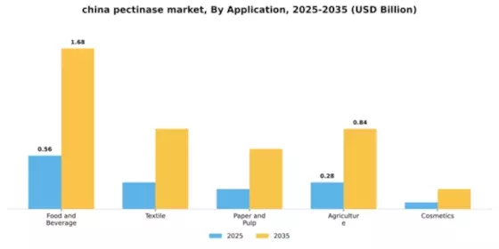 China Pectinase Market Segment Image 0