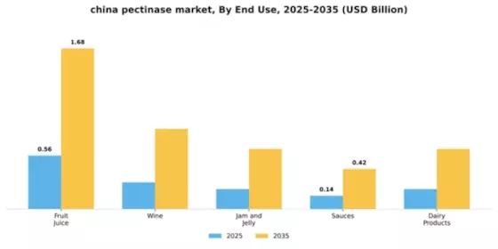 China Pectinase Market Segment Image 1