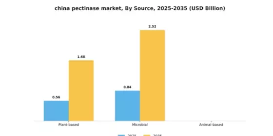 China Pectinase Market Segment Image 4