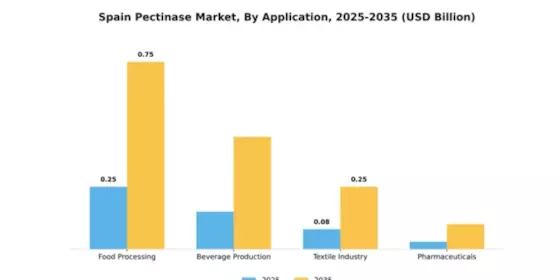Spain Pectinase Market Segment Image 0