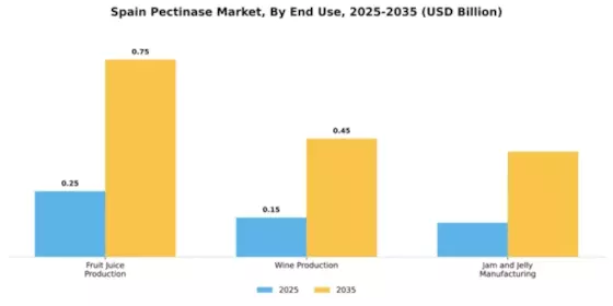 Spain Pectinase Market Segment Image 1