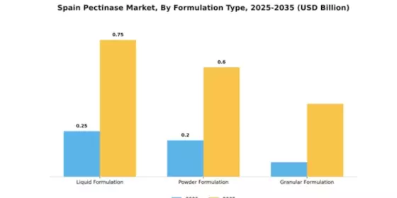 Spain Pectinase Market Segment Image 2