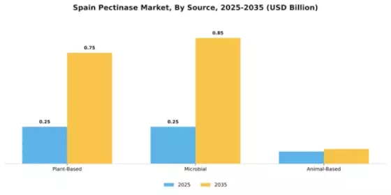 Spain Pectinase Market Segment Image 3