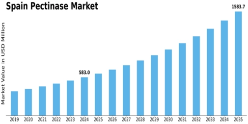 Spain Pectinase Market Size