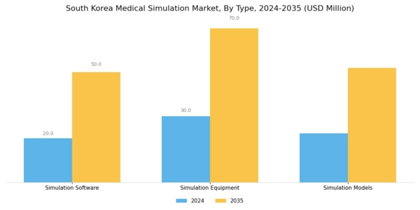 South Korea Medical Simulation Market Segment Image 0
