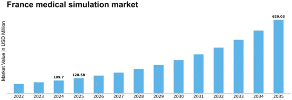France Medical Simulation Market Size
