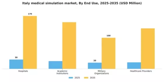 Italy Medical Simulation Market Segment Image 1
