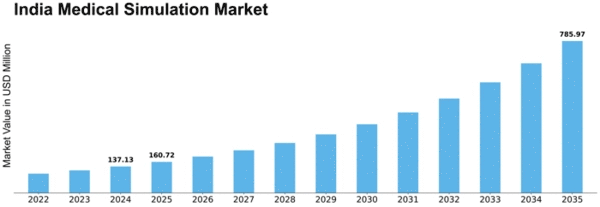 India Medical Simulation Market Size