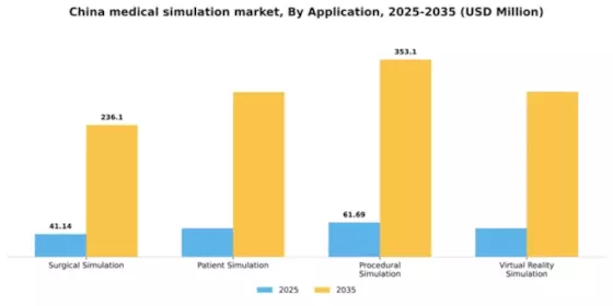China Medical Simulation Market Segment Image 0