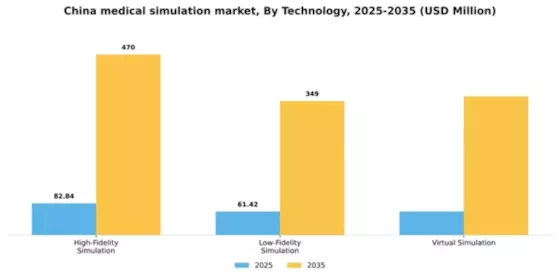 China Medical Simulation Market Segment Image 2