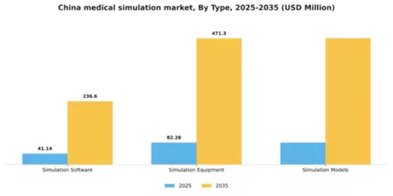 China Medical Simulation Market Segment Image 3