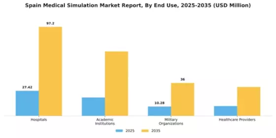 Spain Medical Simulation Market Segment Image 1
