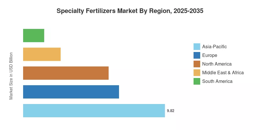 Specialty Fertilizers Market By Region, 2025-2035