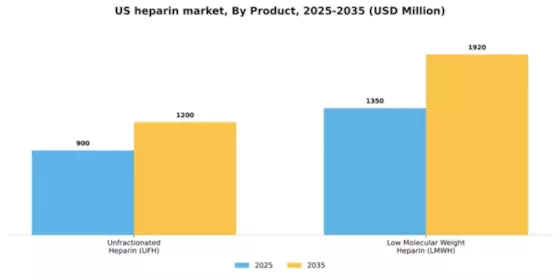 US Heparin Market Segment Image 2