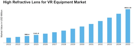 High Refractive Lens for VR Equipment Market  Size