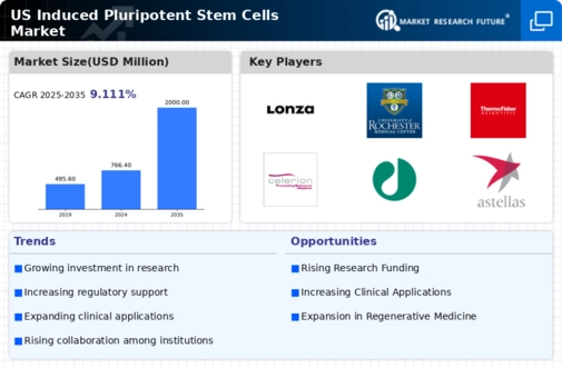 US Induced Pluripotent Stem Cells Market Infographic
