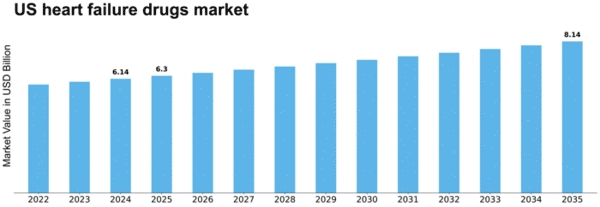 US Heart Failure Drugs Market Size