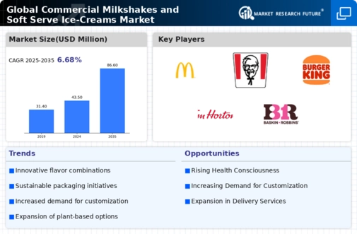 Commercial Milkshakes Soft Serve Ice Creams Market  Infographic