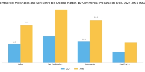 Commercial Milkshakes Soft Serve Ice Creams Market  Segment Image 0