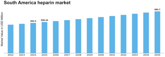 South America Heparin Market
 Size